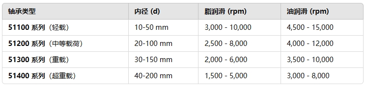 常見推力球軸承的極限轉速范圍1
