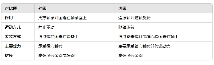帶座軸承外圈和內圈的區別是什么222