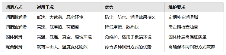 不同潤滑方式的對比