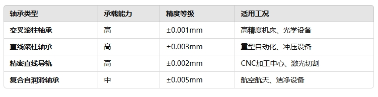 高負載、高精度需求的直線軸承22